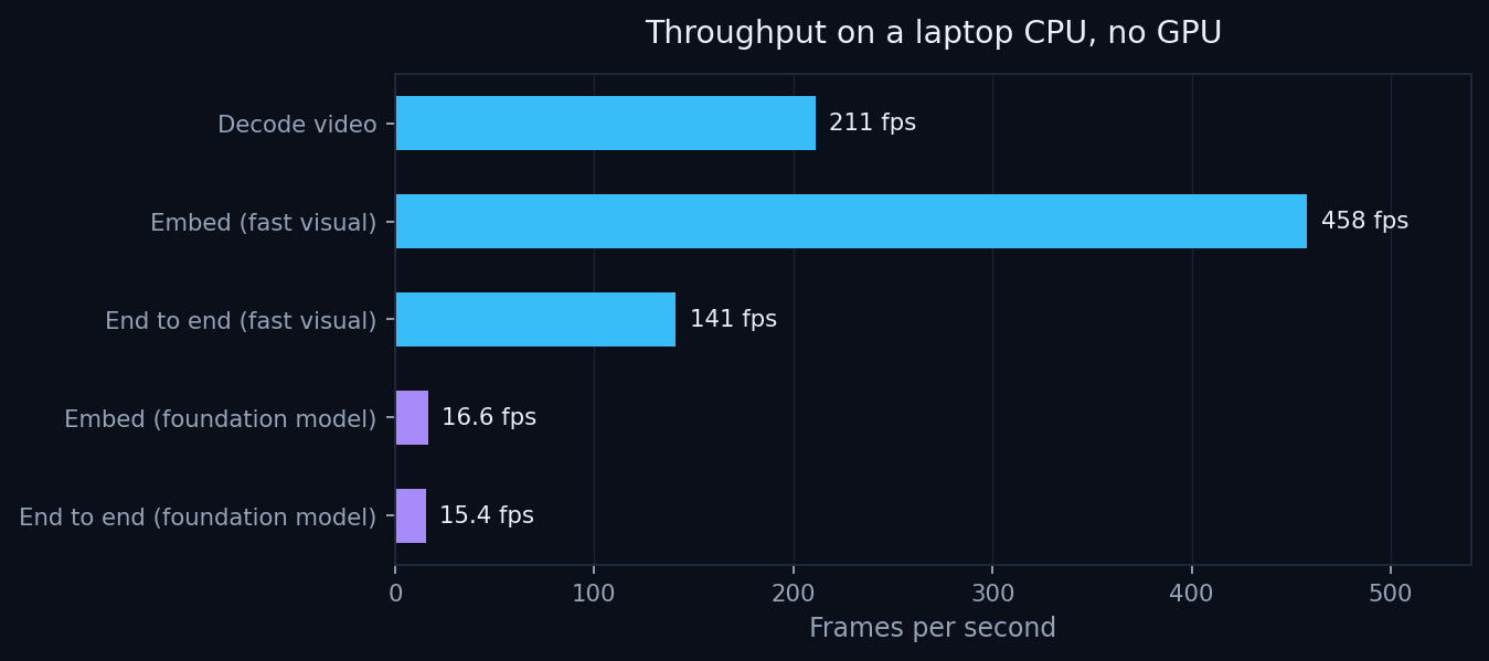 Pipeline throughput by stage